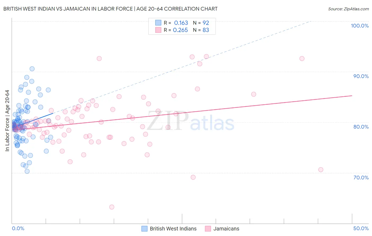 British West Indian vs Jamaican In Labor Force | Age 20-64