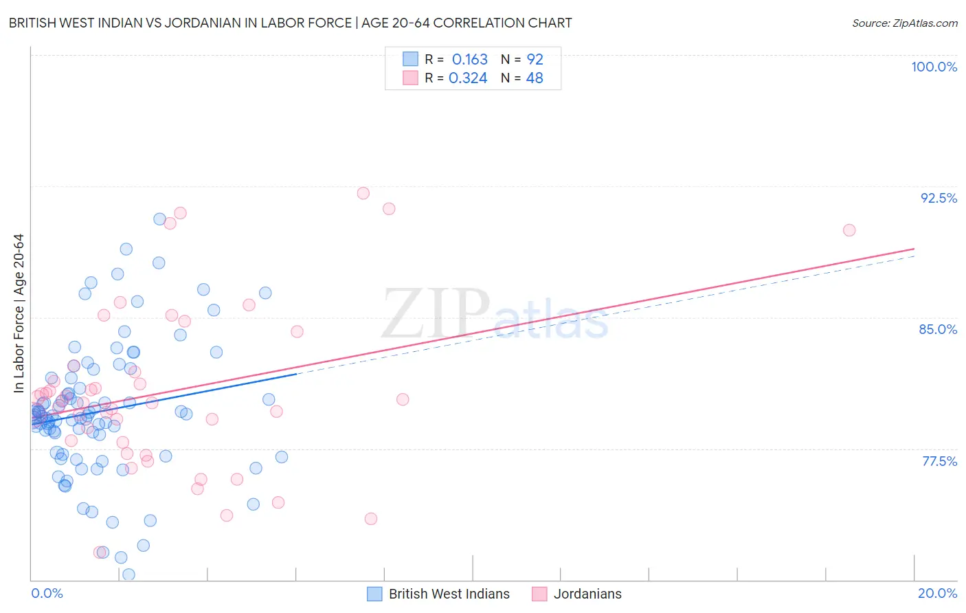 British West Indian vs Jordanian In Labor Force | Age 20-64