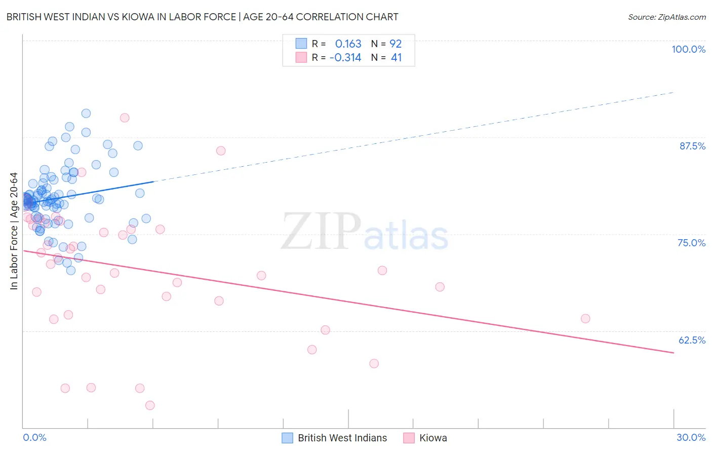 British West Indian vs Kiowa In Labor Force | Age 20-64