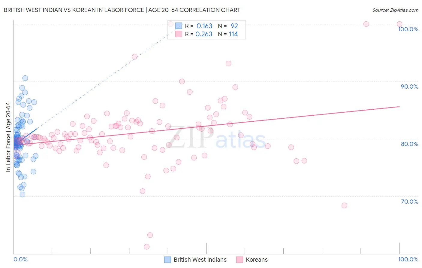 British West Indian vs Korean In Labor Force | Age 20-64
