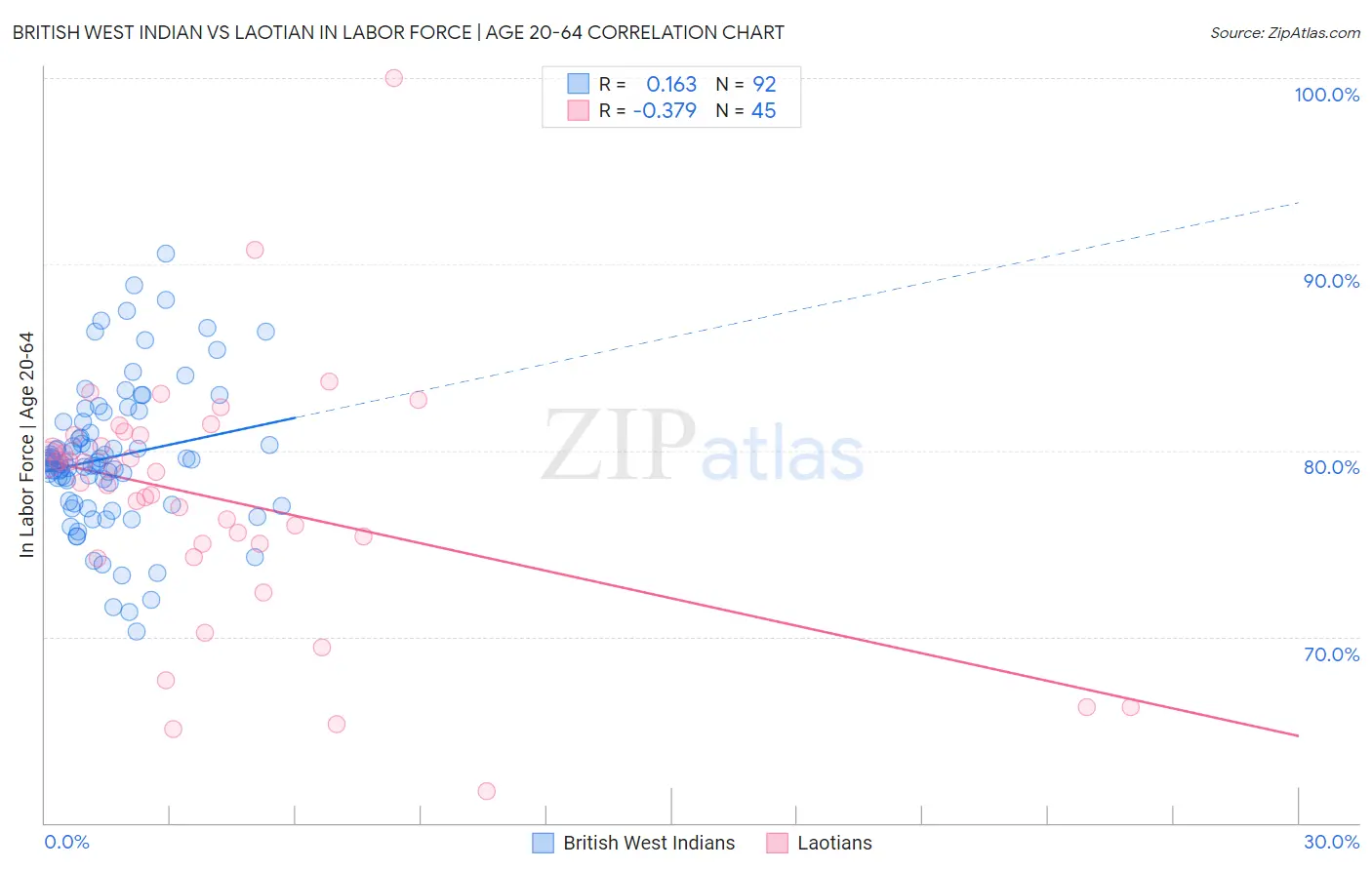 British West Indian vs Laotian In Labor Force | Age 20-64