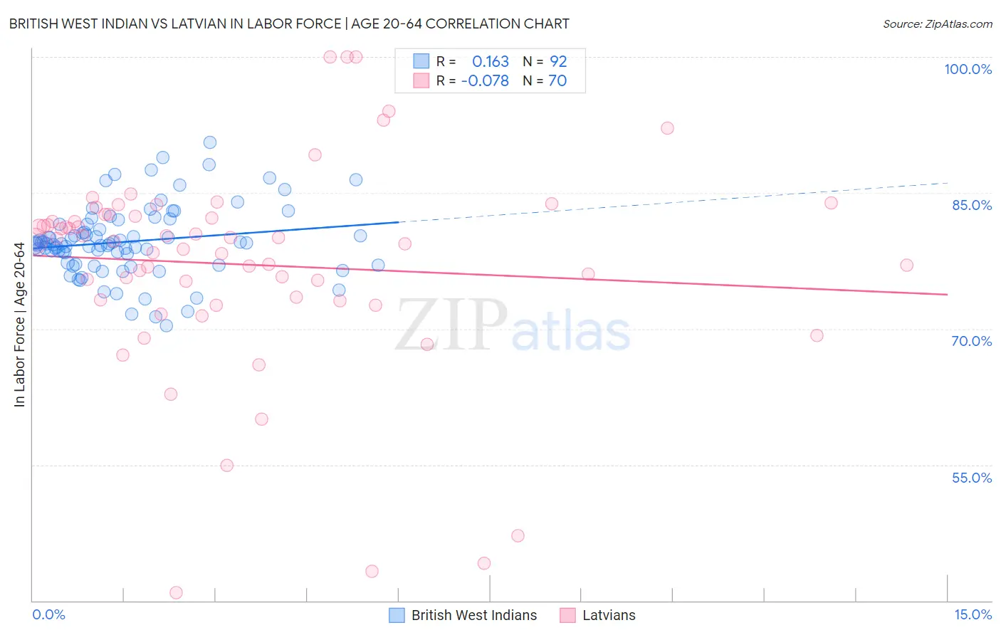 British West Indian vs Latvian In Labor Force | Age 20-64