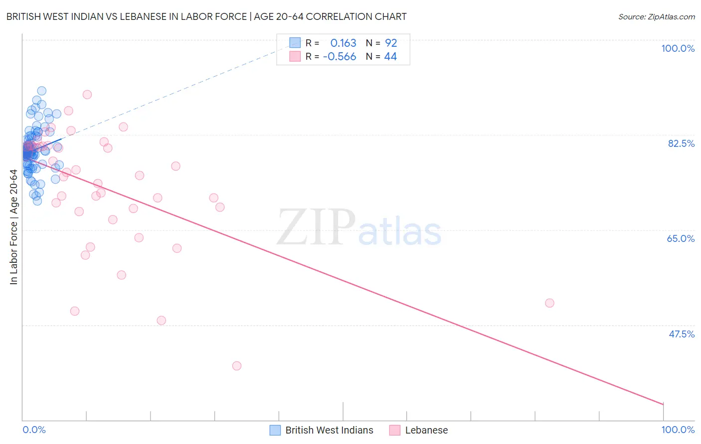 British West Indian vs Lebanese In Labor Force | Age 20-64