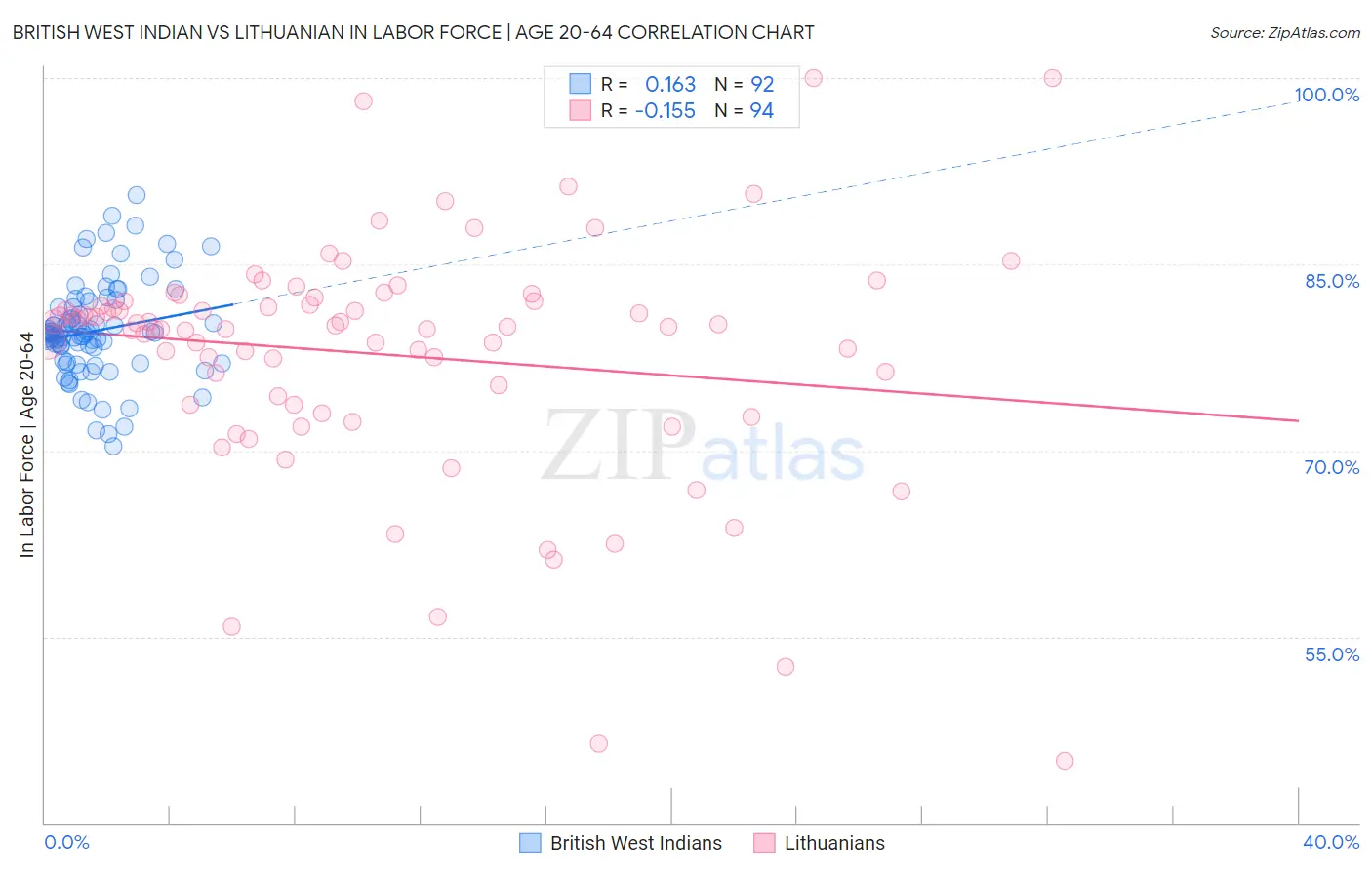 British West Indian vs Lithuanian In Labor Force | Age 20-64