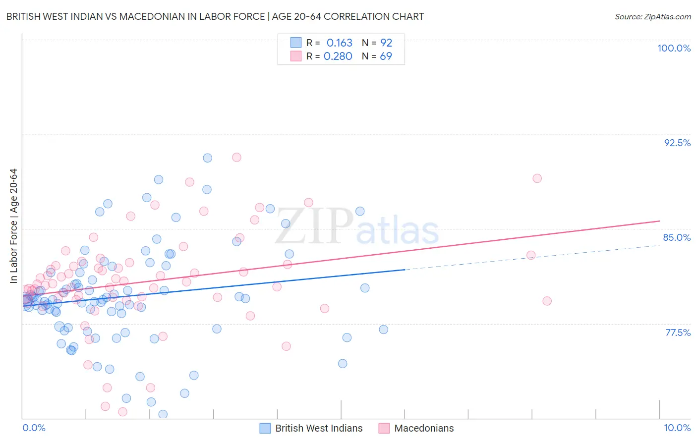 British West Indian vs Macedonian In Labor Force | Age 20-64