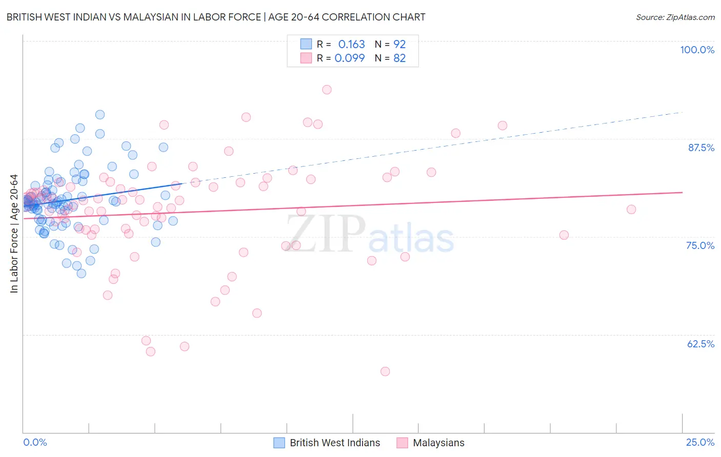 British West Indian vs Malaysian In Labor Force | Age 20-64