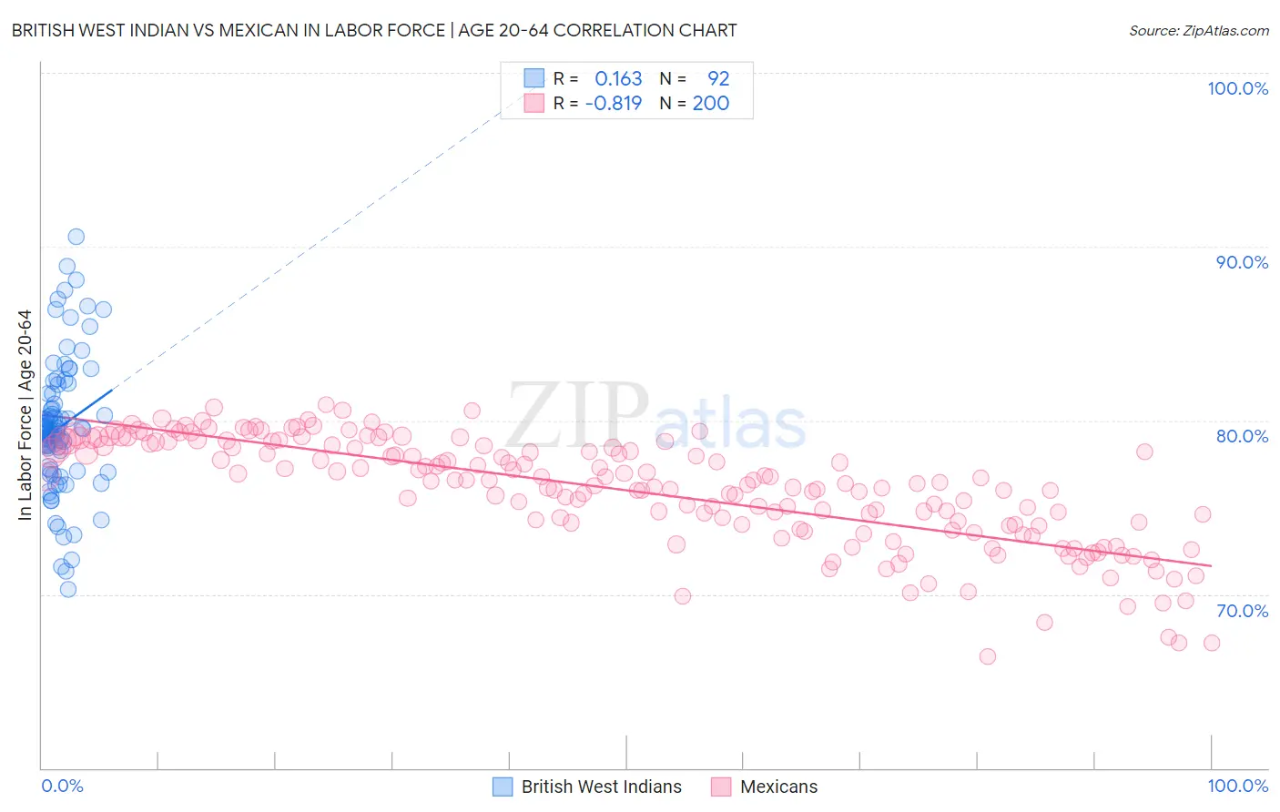 British West Indian vs Mexican In Labor Force | Age 20-64