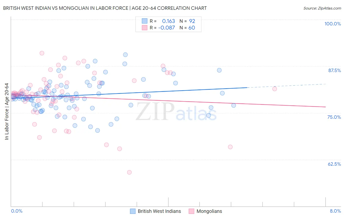 British West Indian vs Mongolian In Labor Force | Age 20-64