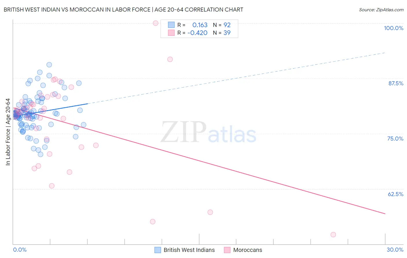 British West Indian vs Moroccan In Labor Force | Age 20-64