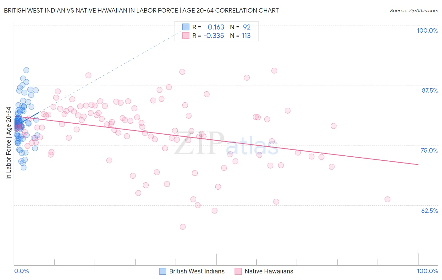 British West Indian vs Native Hawaiian In Labor Force | Age 20-64