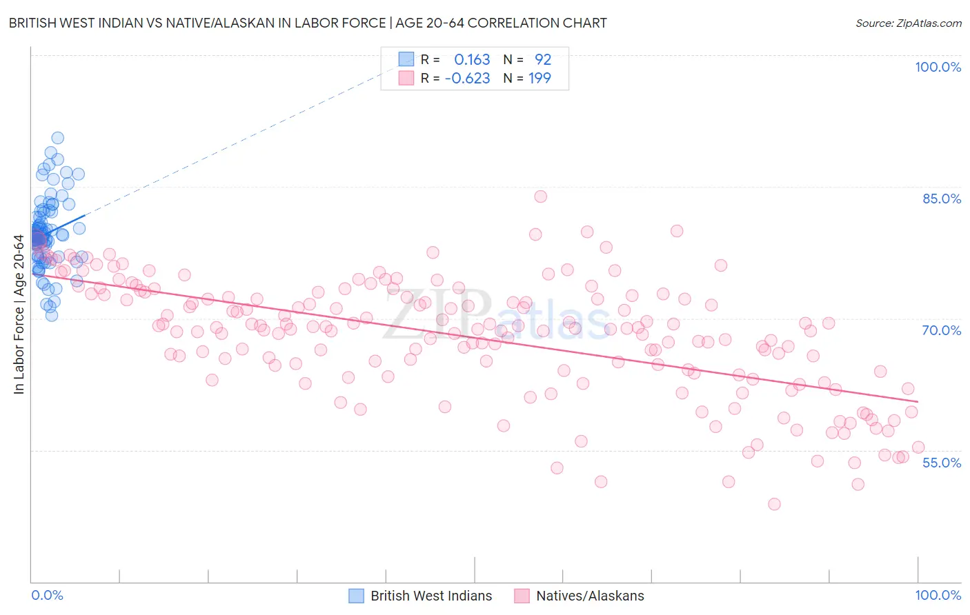 British West Indian vs Native/Alaskan In Labor Force | Age 20-64
