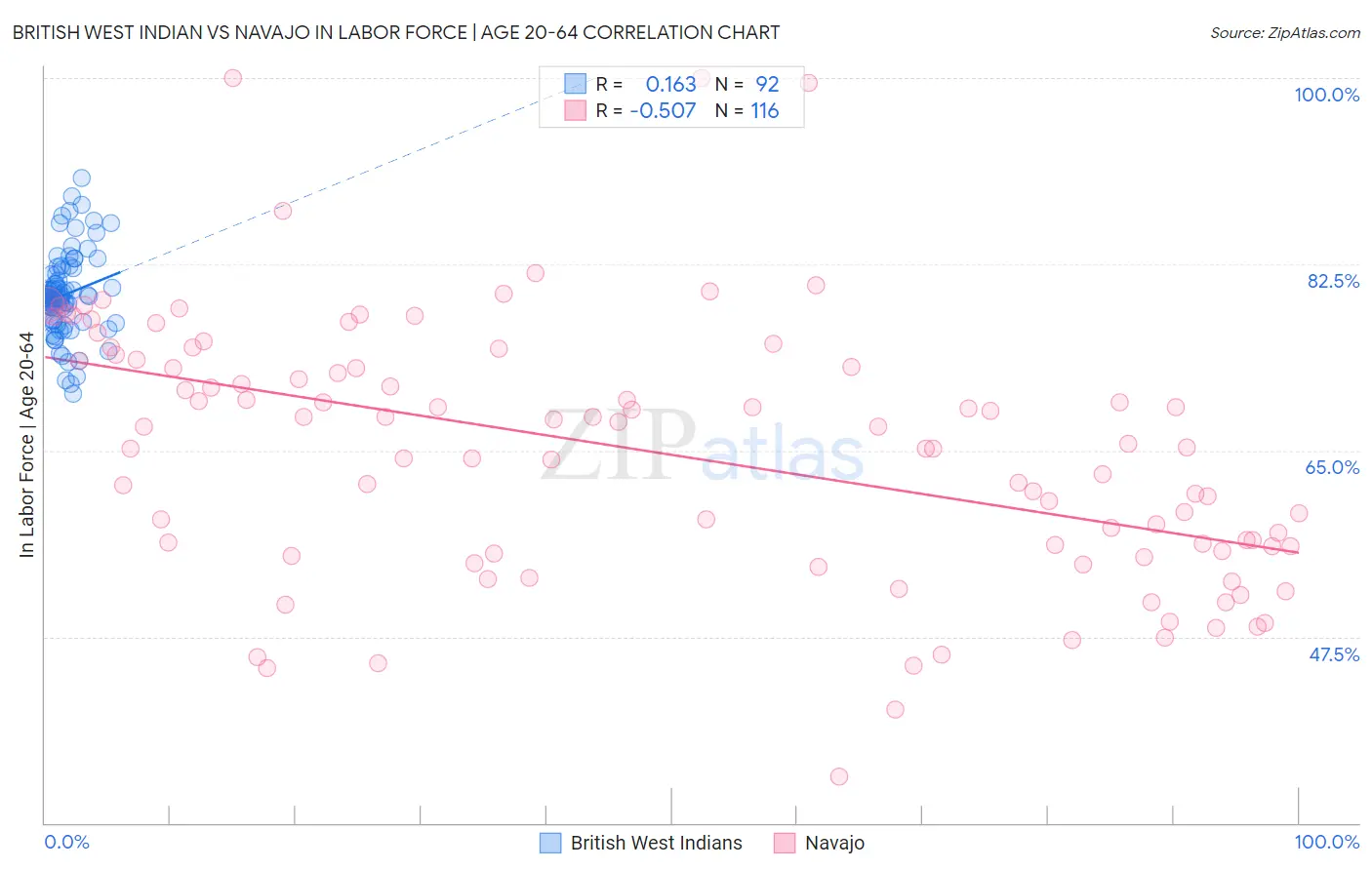 British West Indian vs Navajo In Labor Force | Age 20-64