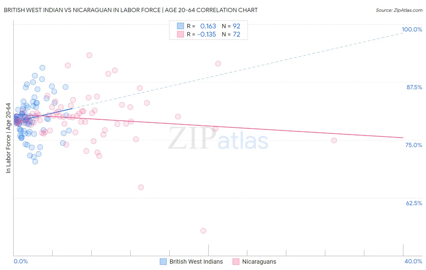 British West Indian vs Nicaraguan In Labor Force | Age 20-64
