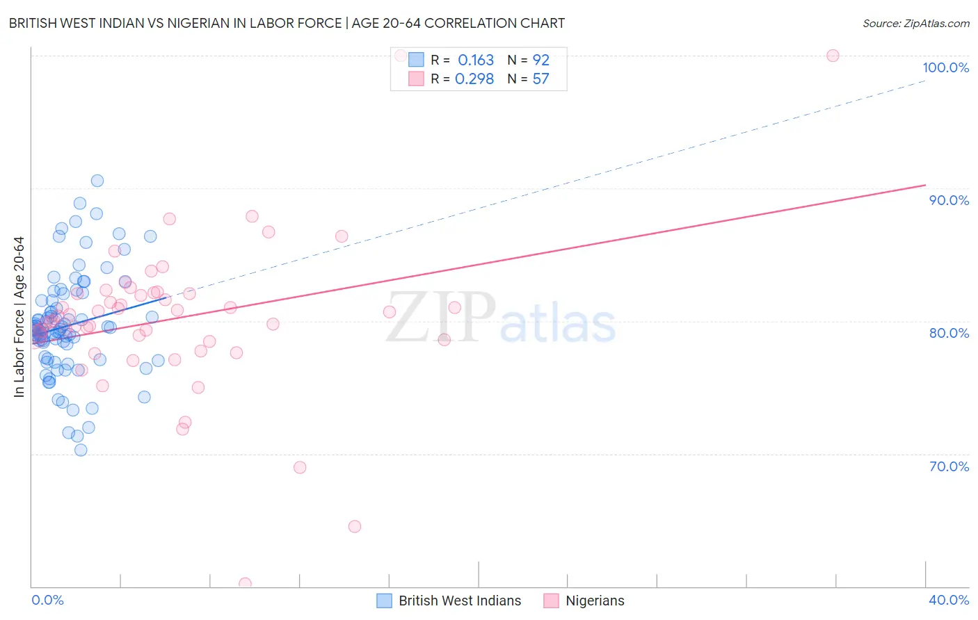 British West Indian vs Nigerian In Labor Force | Age 20-64