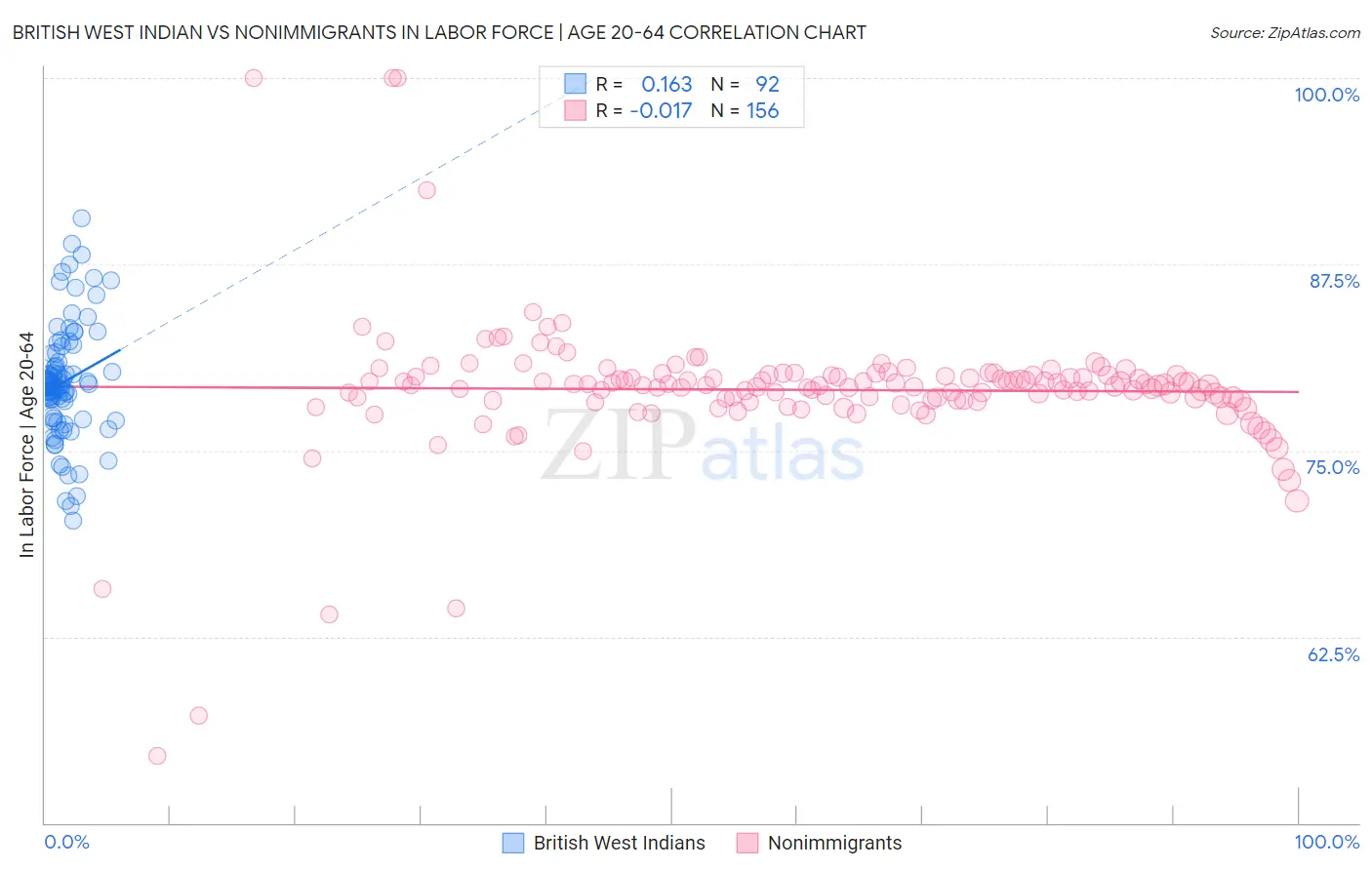British West Indian vs Nonimmigrants In Labor Force | Age 20-64