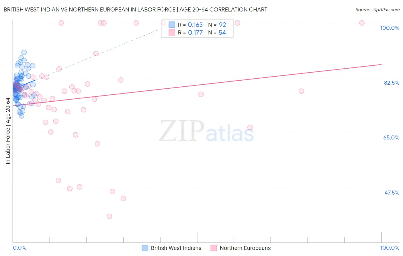 British West Indian vs Northern European In Labor Force | Age 20-64