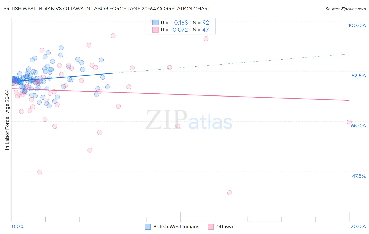 British West Indian vs Ottawa In Labor Force | Age 20-64