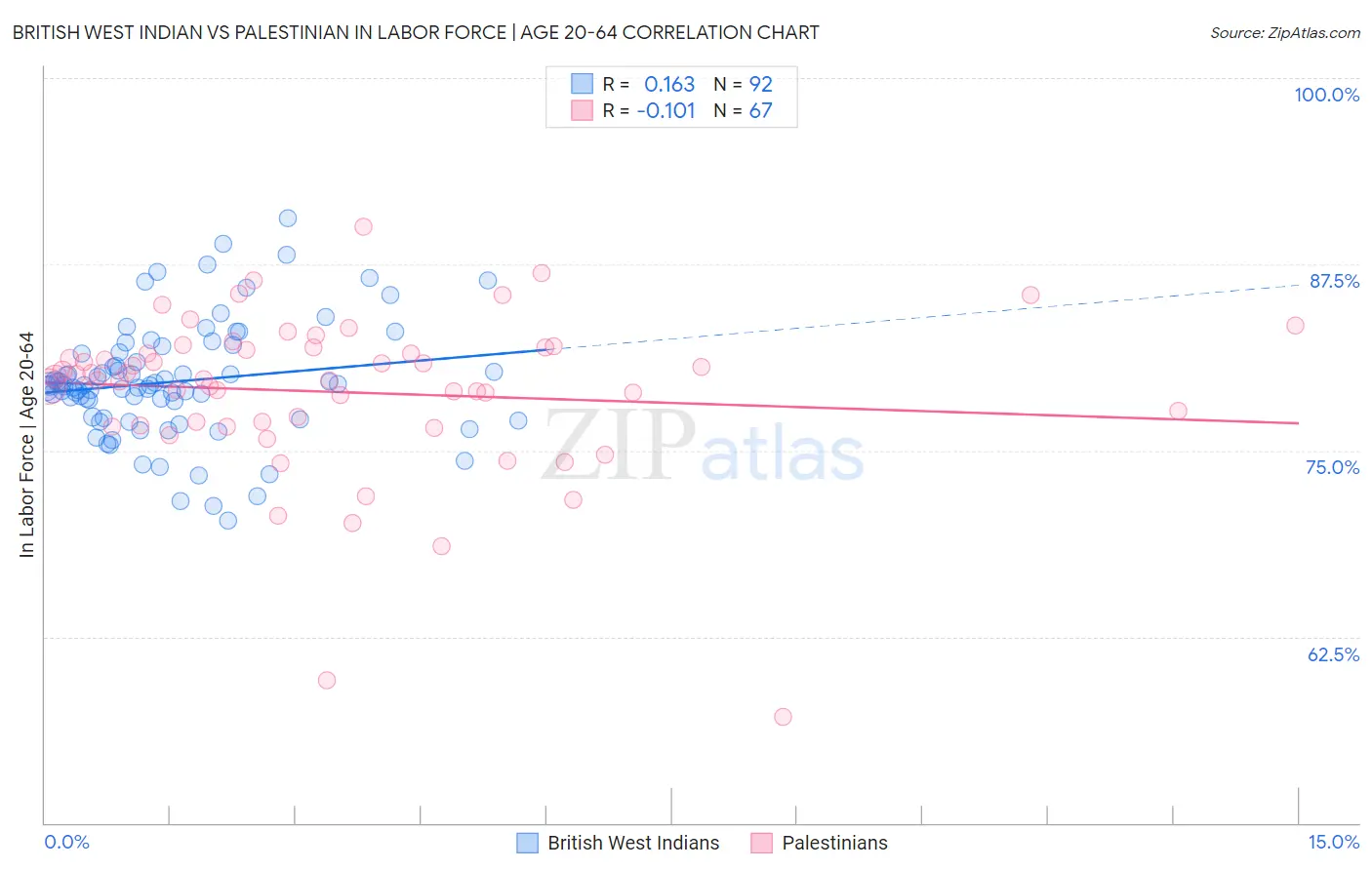 British West Indian vs Palestinian In Labor Force | Age 20-64