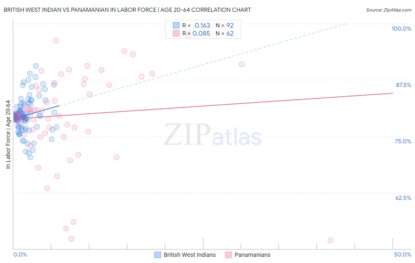 British West Indian vs Panamanian In Labor Force | Age 20-64