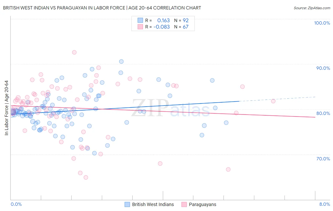 British West Indian vs Paraguayan In Labor Force | Age 20-64