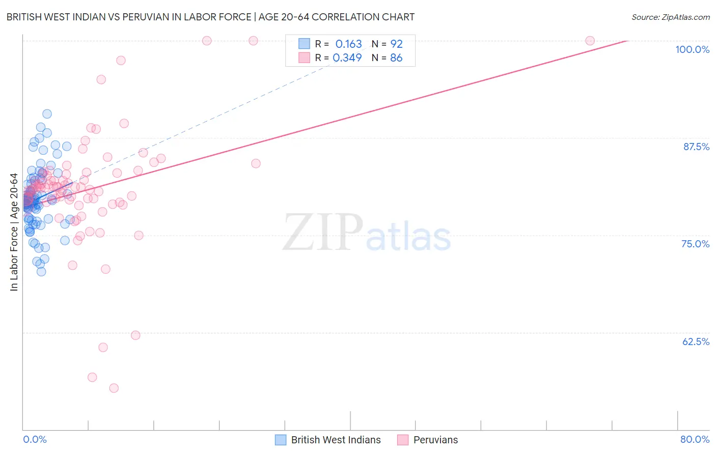 British West Indian vs Peruvian In Labor Force | Age 20-64