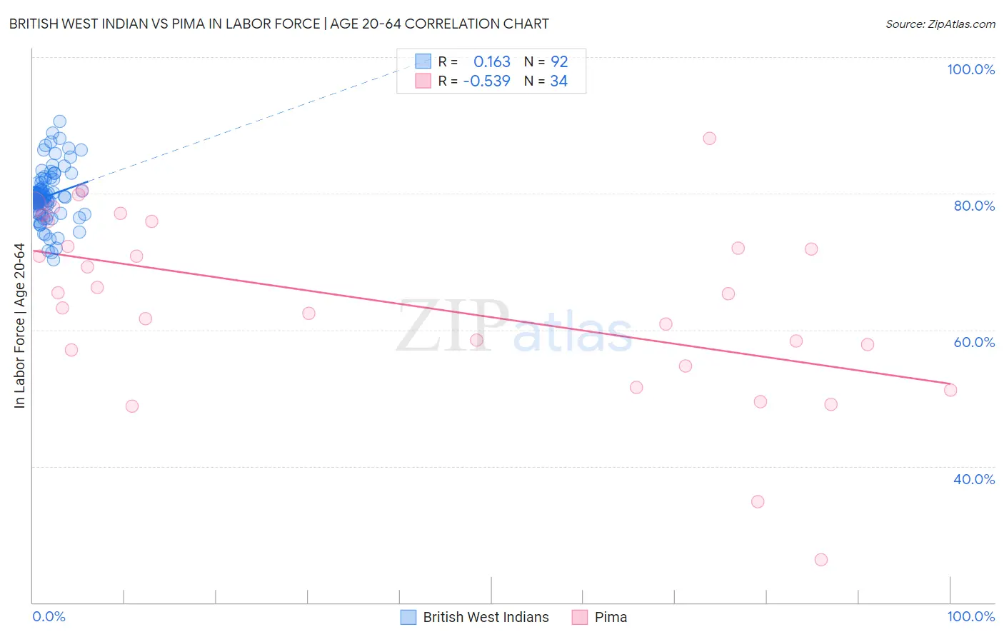 British West Indian vs Pima In Labor Force | Age 20-64