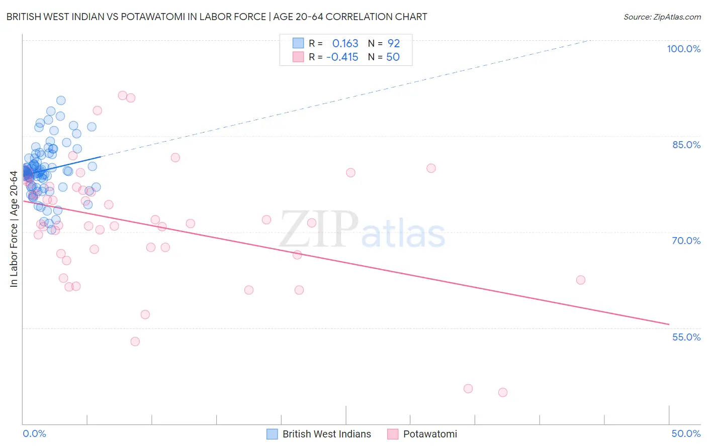 British West Indian vs Potawatomi In Labor Force | Age 20-64