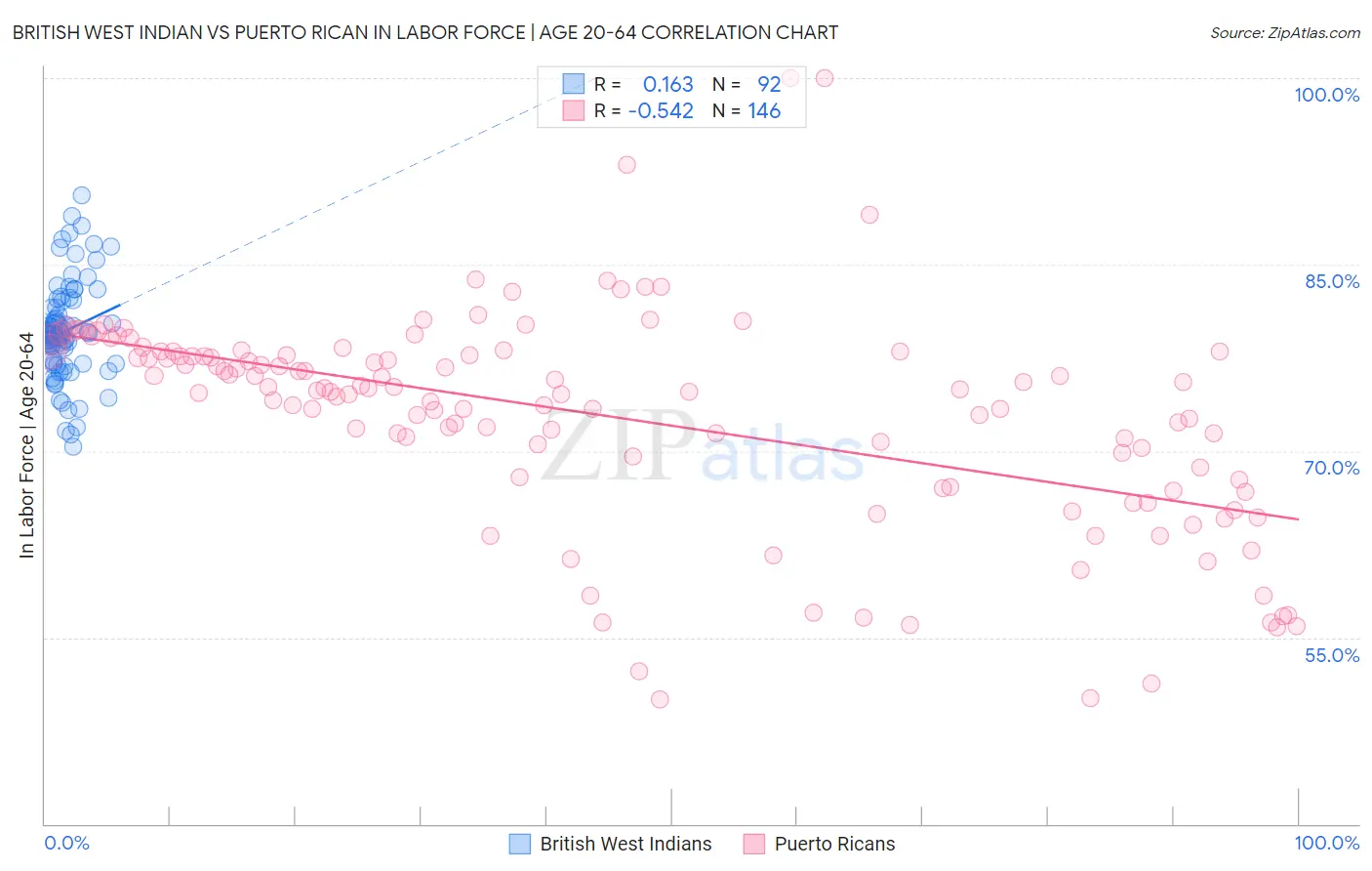 British West Indian vs Puerto Rican In Labor Force | Age 20-64