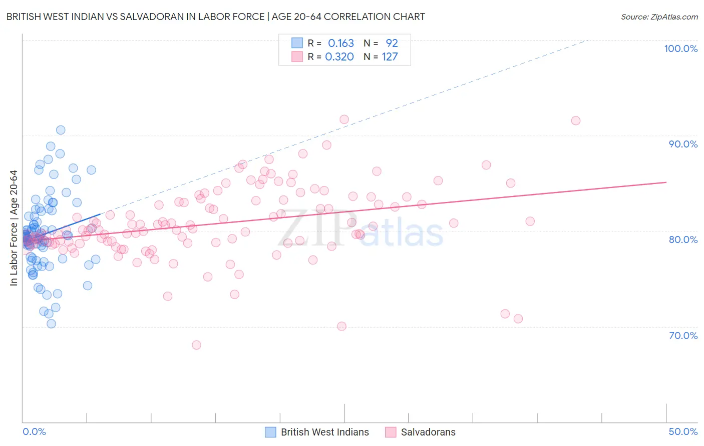 British West Indian vs Salvadoran In Labor Force | Age 20-64