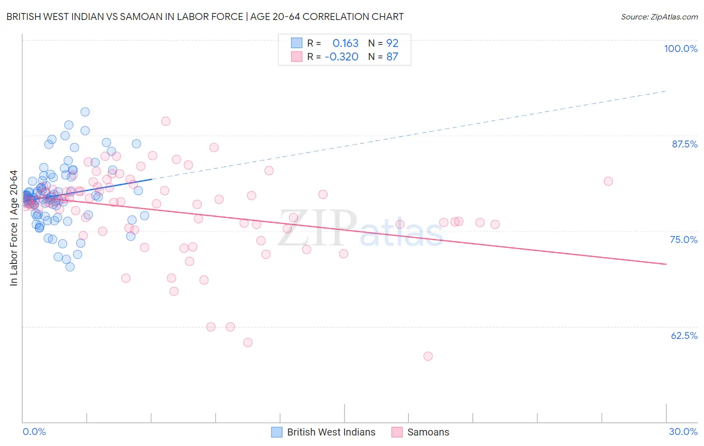 British West Indian vs Samoan In Labor Force | Age 20-64