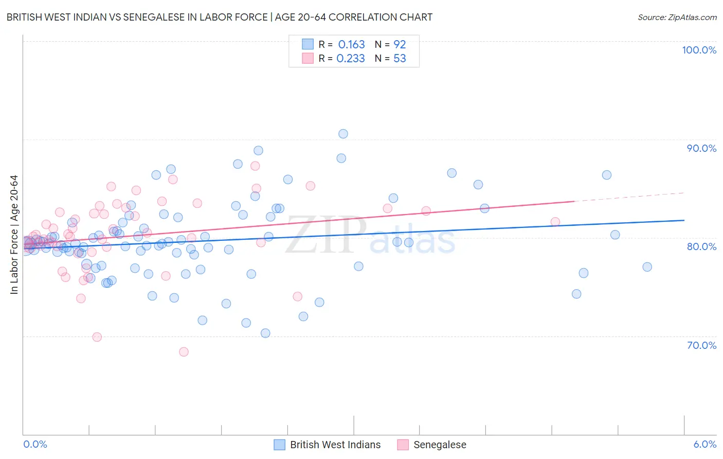 British West Indian vs Senegalese In Labor Force | Age 20-64