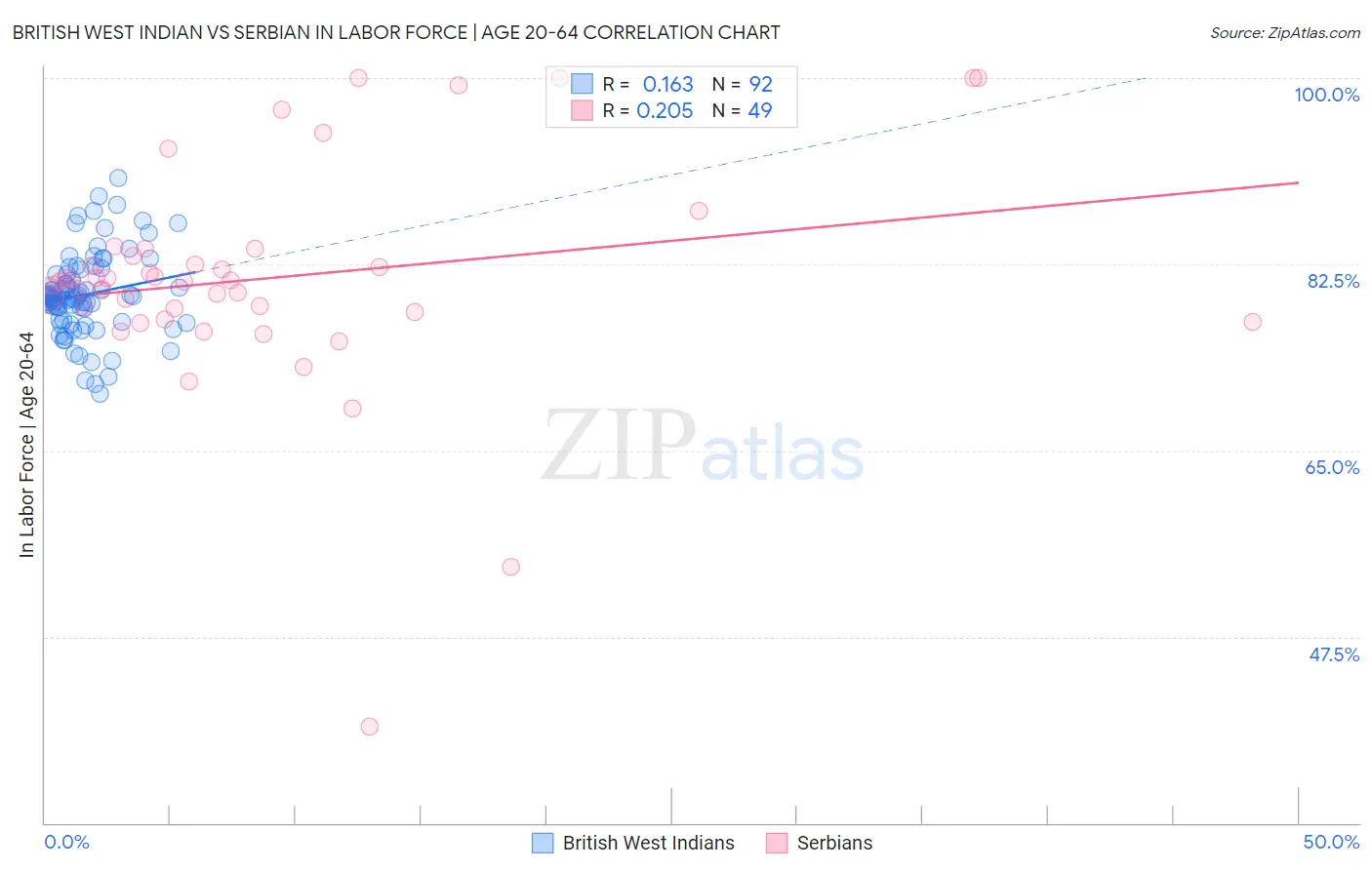 British West Indian vs Serbian In Labor Force | Age 20-64