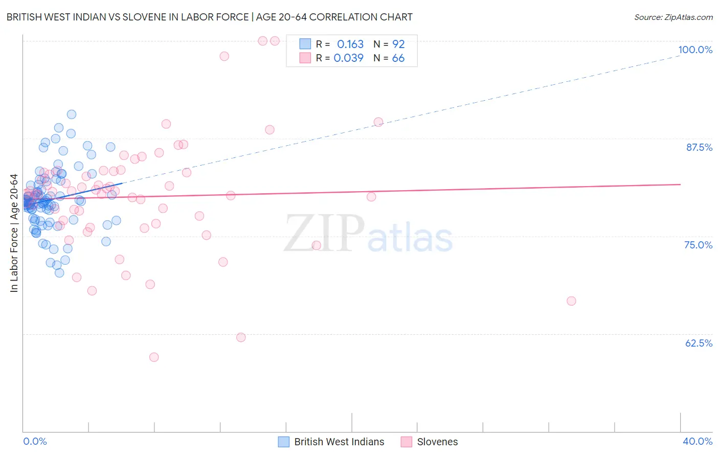 British West Indian vs Slovene In Labor Force | Age 20-64