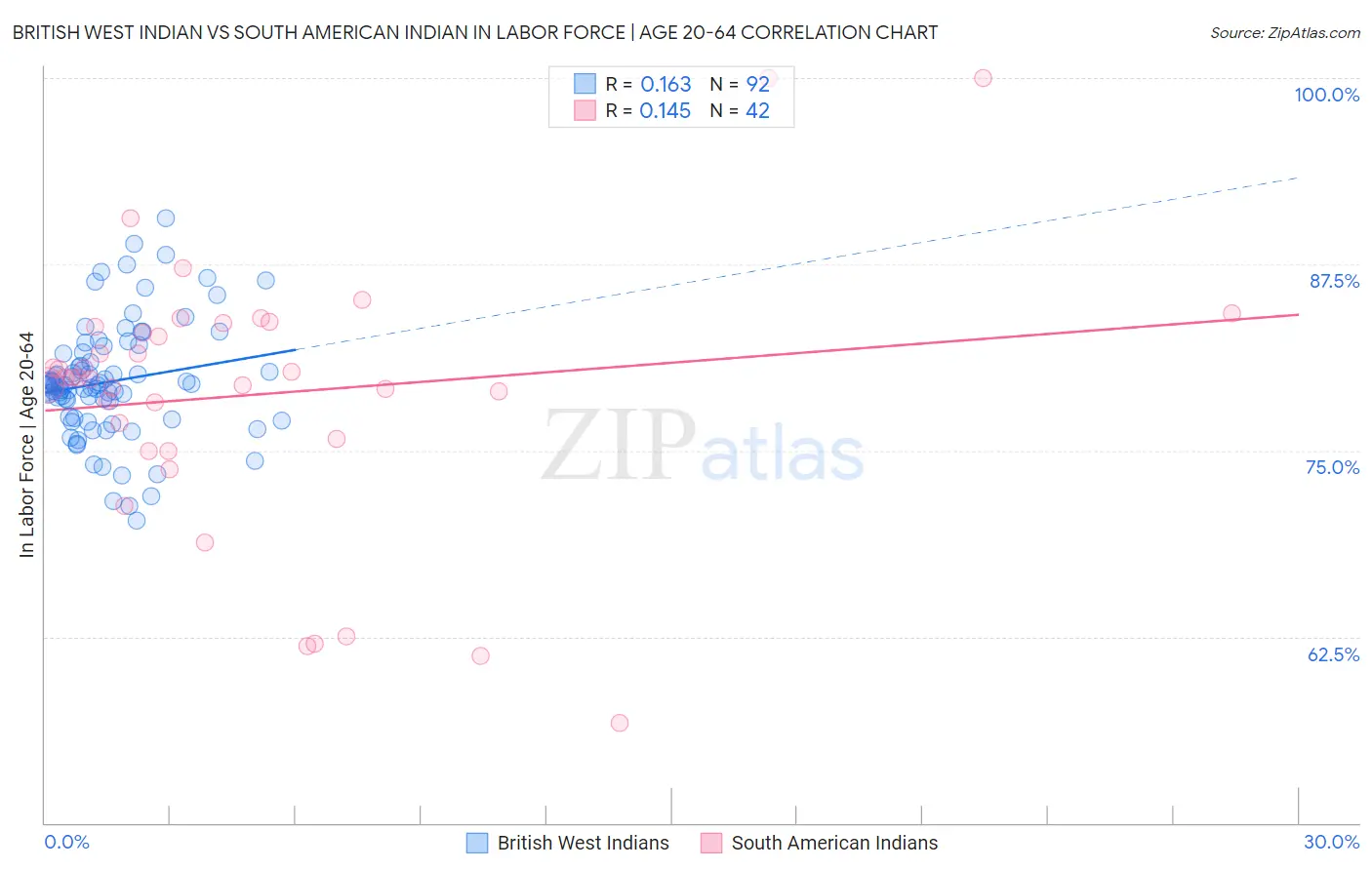 British West Indian vs South American Indian In Labor Force | Age 20-64