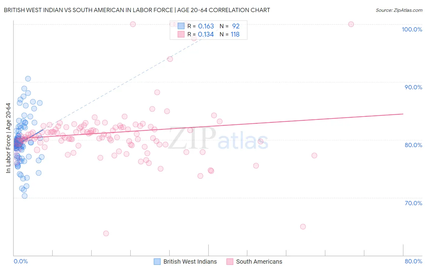 British West Indian vs South American In Labor Force | Age 20-64