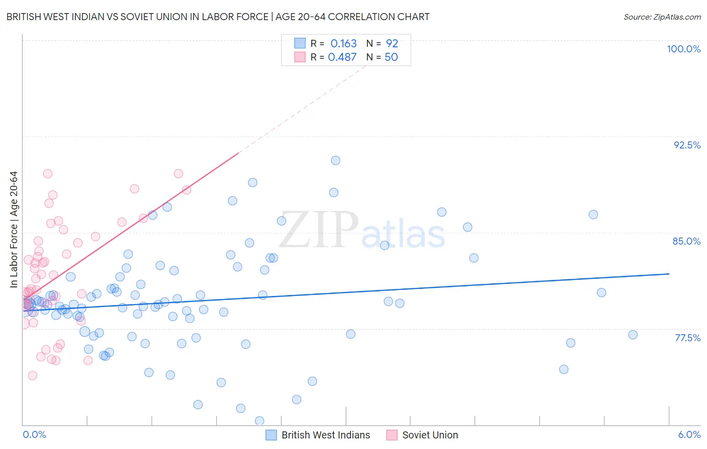 British West Indian vs Soviet Union In Labor Force | Age 20-64