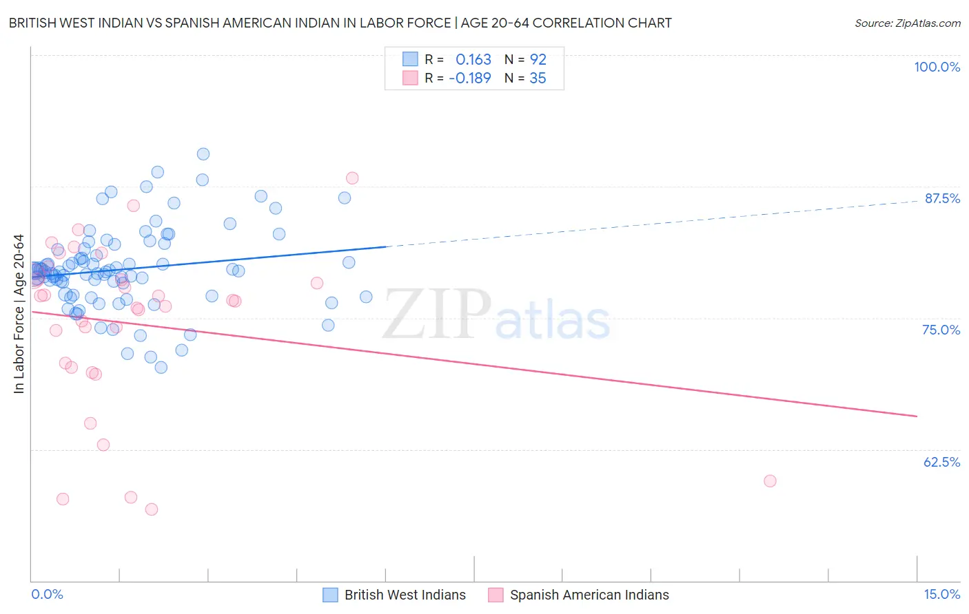 British West Indian vs Spanish American Indian In Labor Force | Age 20-64