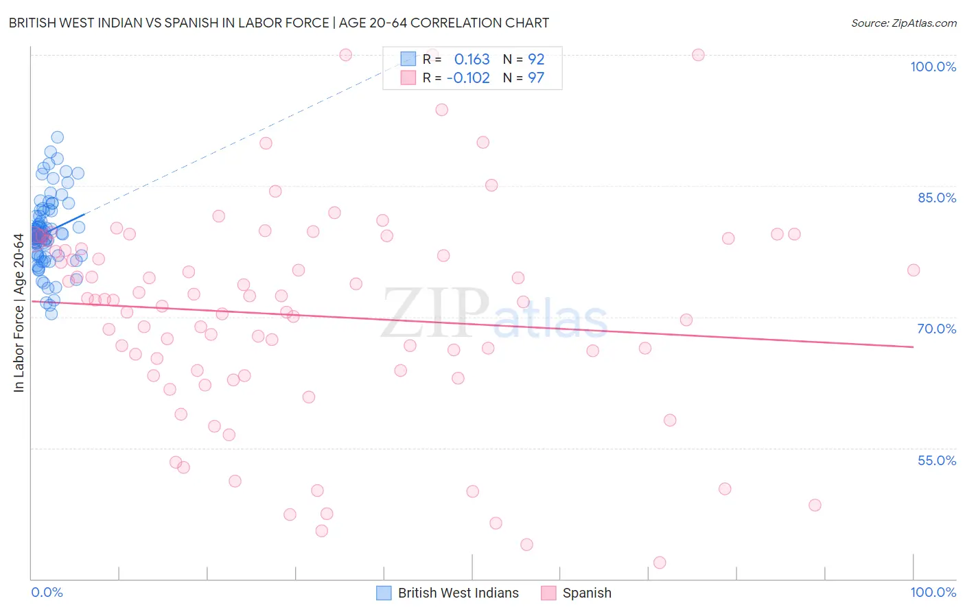 British West Indian vs Spanish In Labor Force | Age 20-64