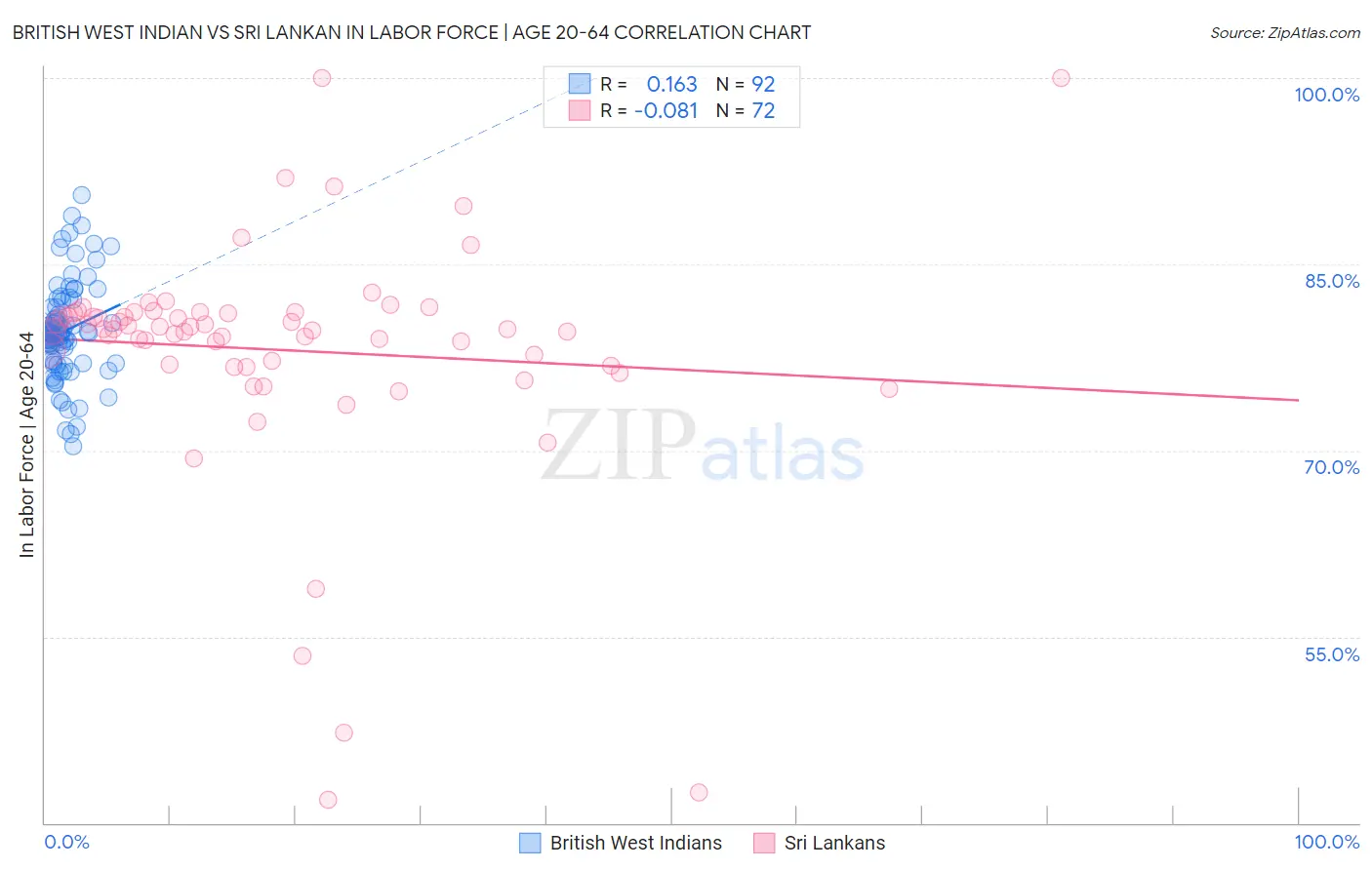 British West Indian vs Sri Lankan In Labor Force | Age 20-64