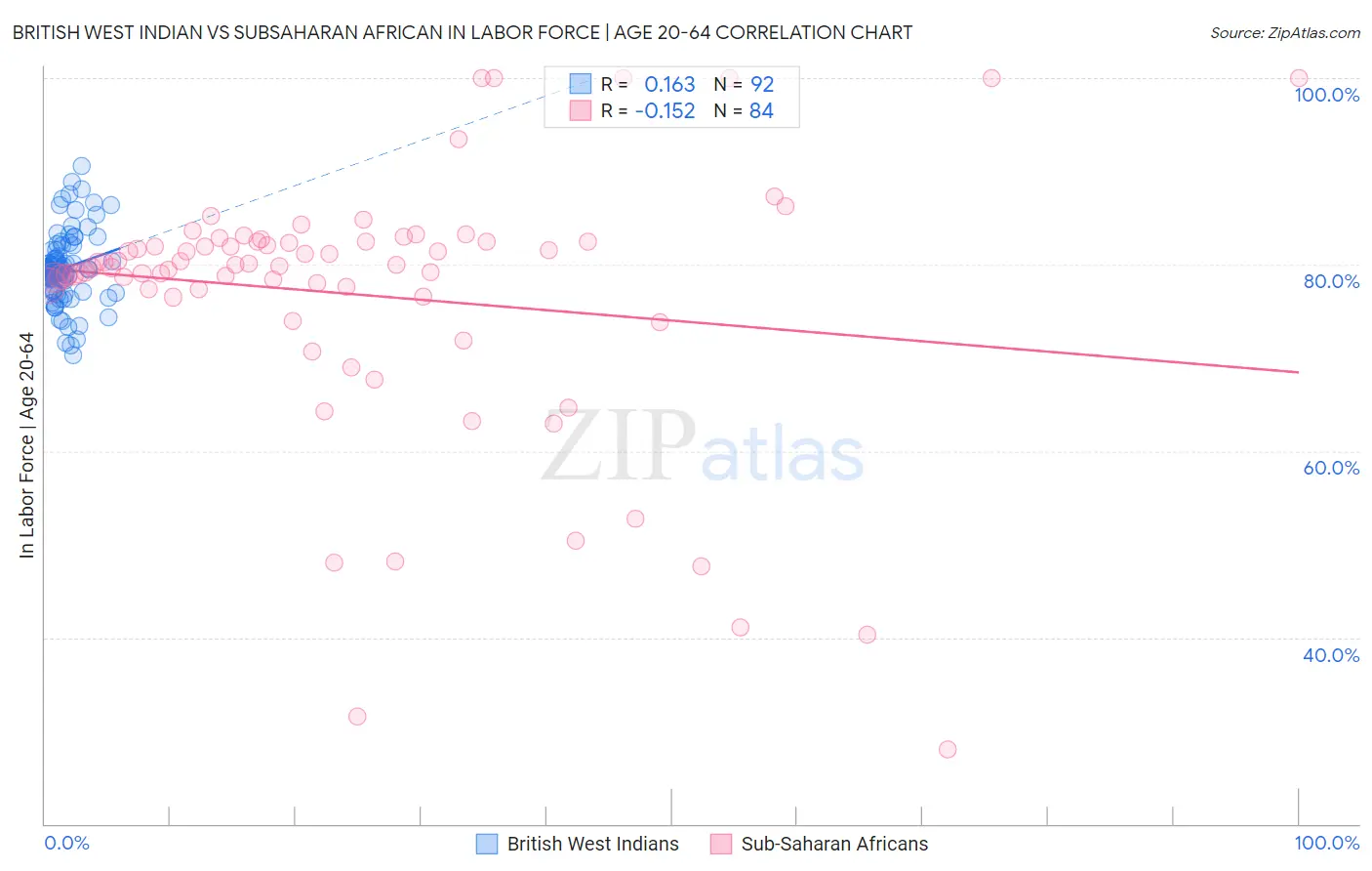 British West Indian vs Subsaharan African In Labor Force | Age 20-64