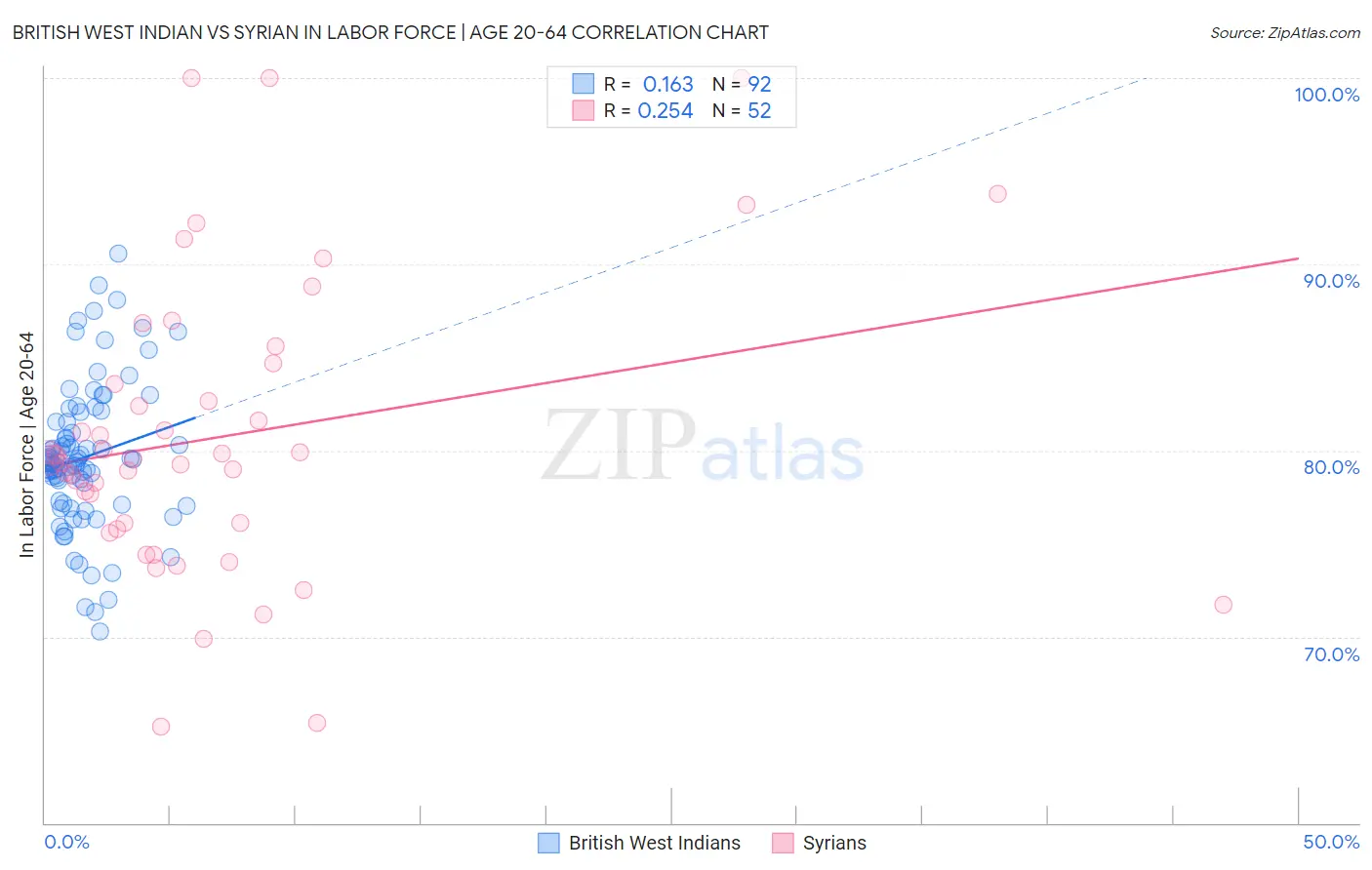 British West Indian vs Syrian In Labor Force | Age 20-64
