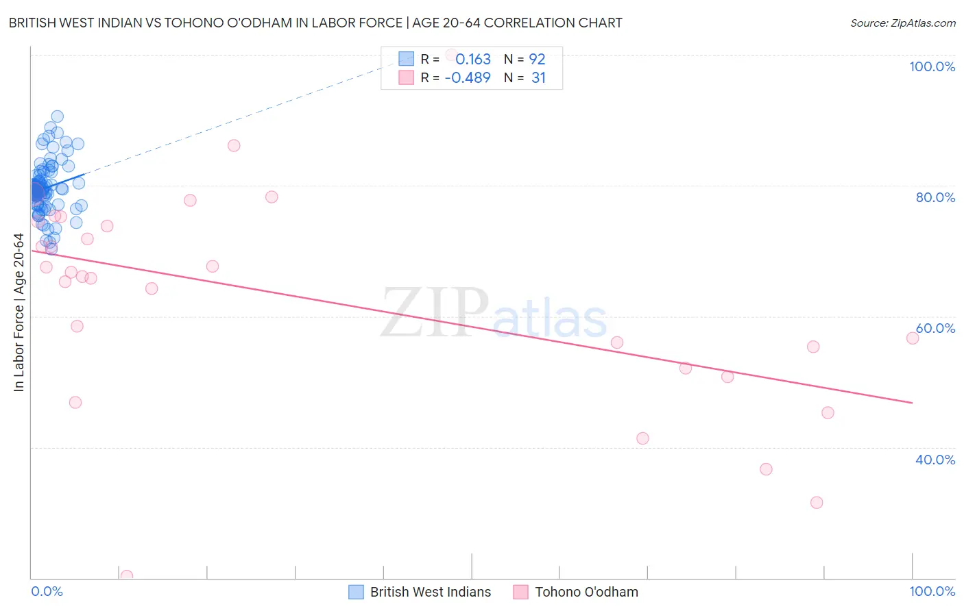 British West Indian vs Tohono O'odham In Labor Force | Age 20-64