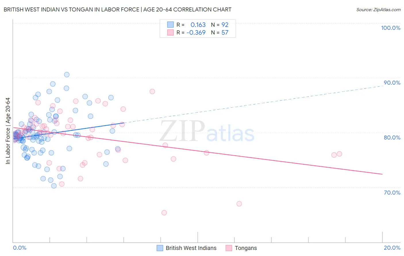 British West Indian vs Tongan In Labor Force | Age 20-64