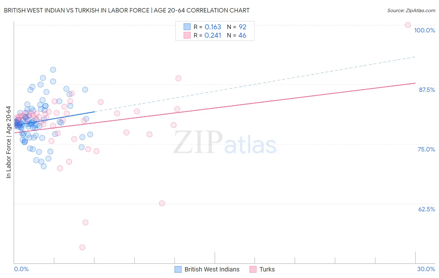 British West Indian vs Turkish In Labor Force | Age 20-64