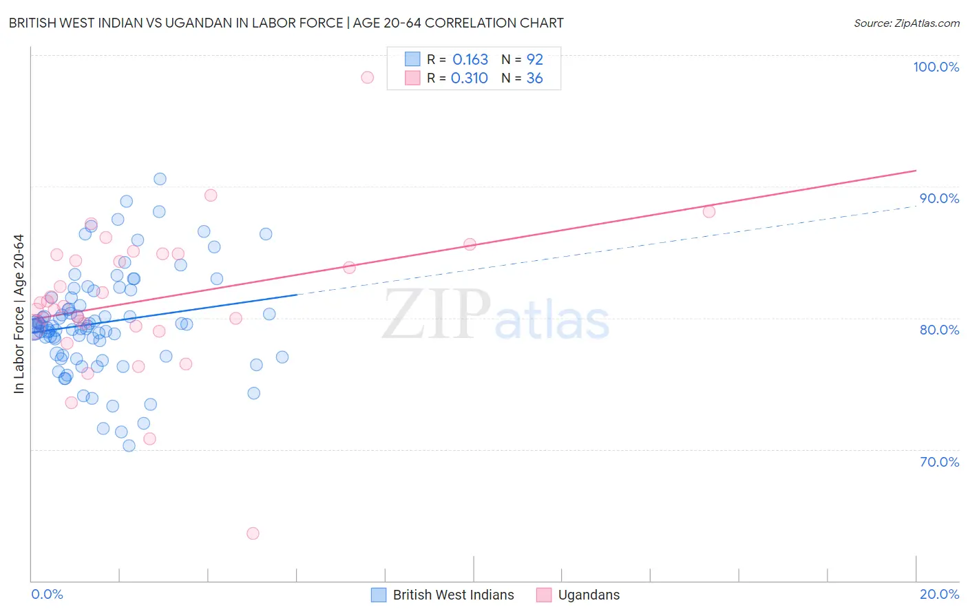British West Indian vs Ugandan In Labor Force | Age 20-64