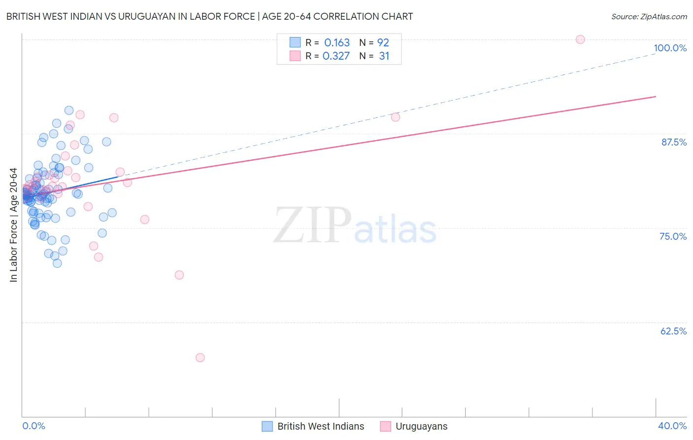 British West Indian vs Uruguayan In Labor Force | Age 20-64