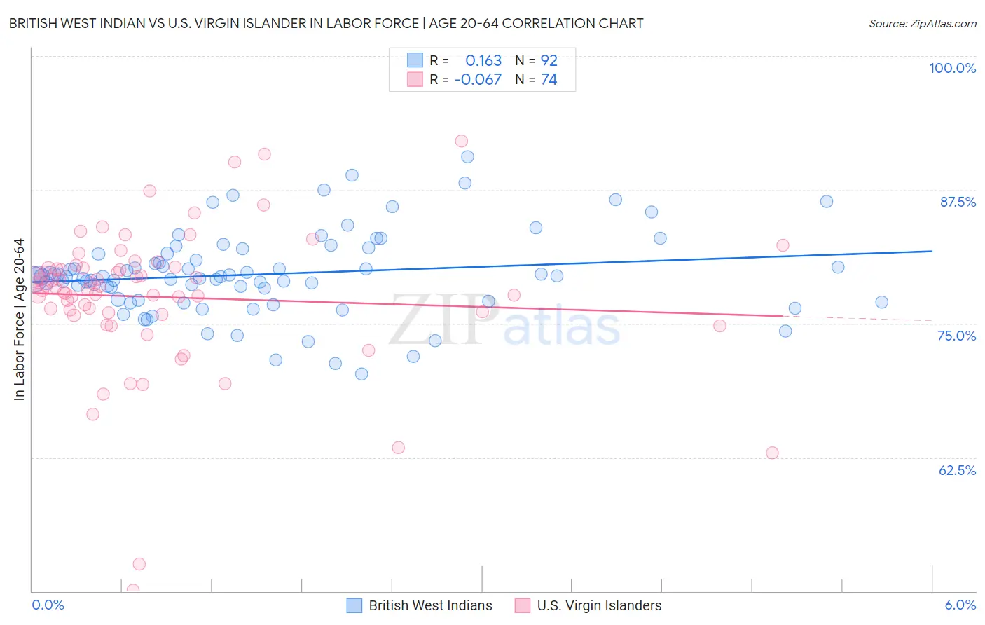 British West Indian vs U.S. Virgin Islander In Labor Force | Age 20-64
