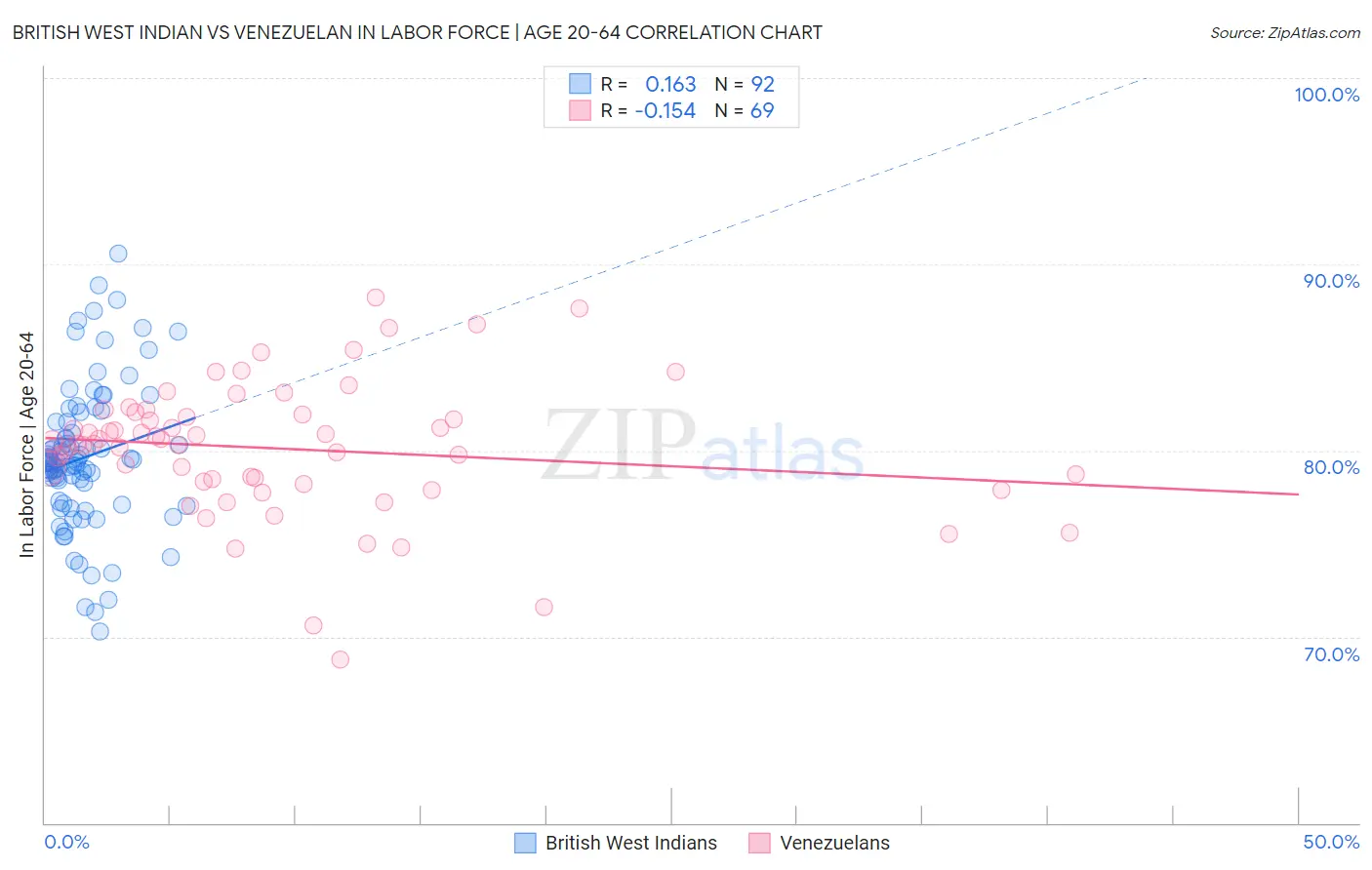 British West Indian vs Venezuelan In Labor Force | Age 20-64