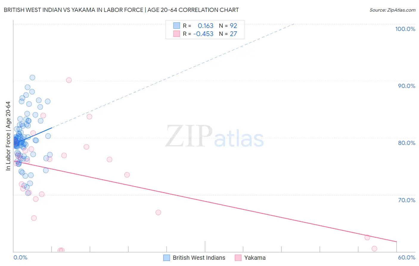 British West Indian vs Yakama In Labor Force | Age 20-64
