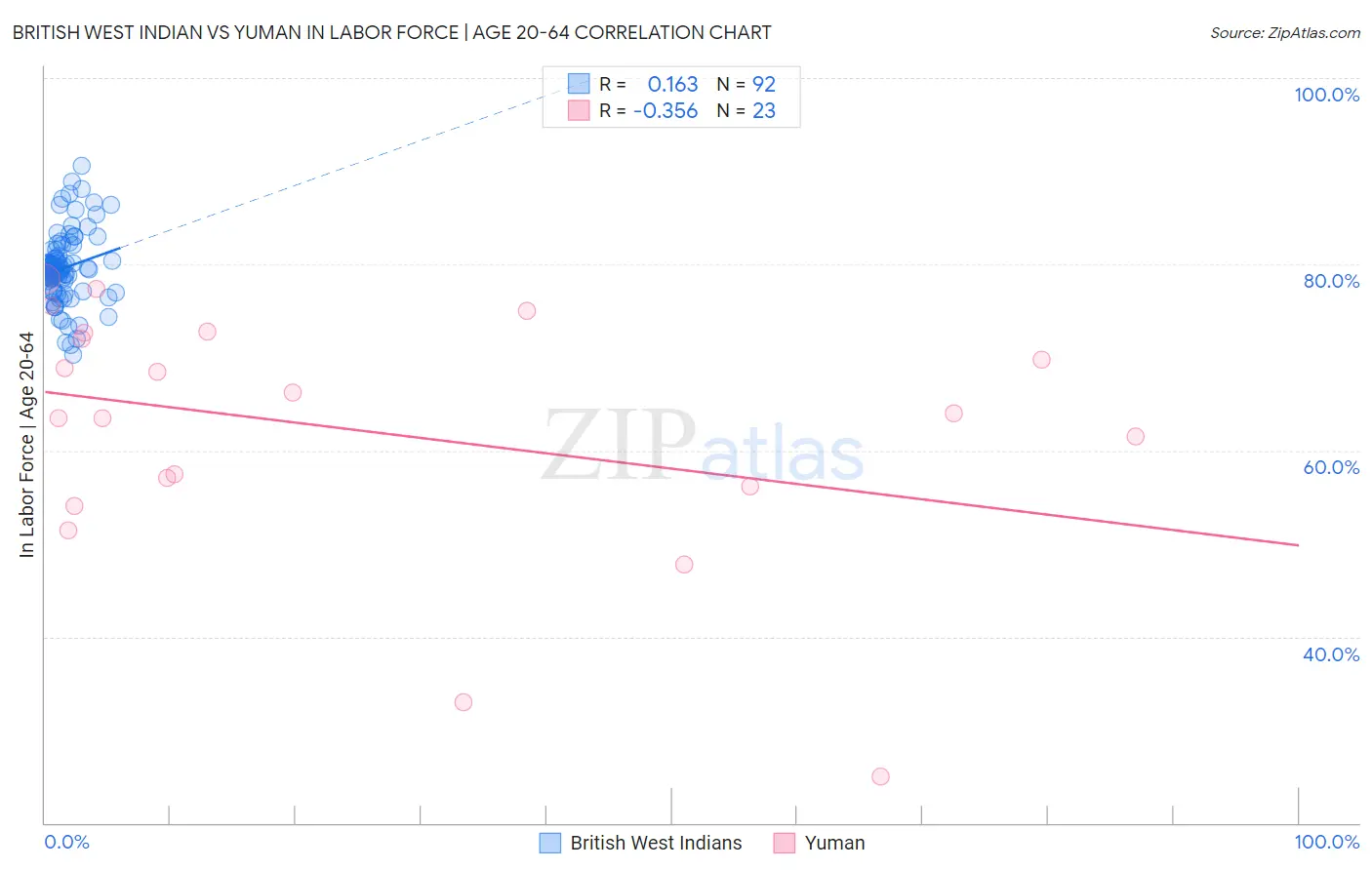 British West Indian vs Yuman In Labor Force | Age 20-64